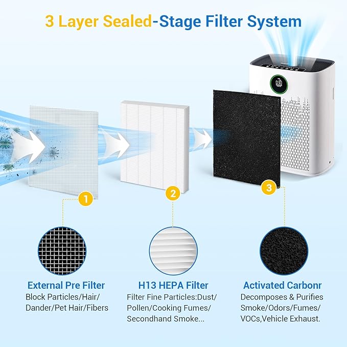 HAP603 Air Purifier Filter for ECOSELF HAP603/HAP603WF Air Purifier 3 Layers Hepa Air Filter Replacement with Activated Carbon for Home/Kitchen/Office