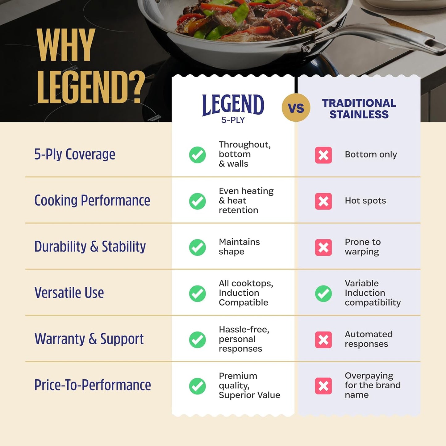 LEGEND COOKWARE Stainless Steel 3 Piece Wok Set | 5 Ply Wok, Induction, Non-Toxic, Oven Safe | Best 18/8 Full Clad | Professional Kitchen Cooking, Heavy Chef Quality | PFOA, PTFE & PFOS Free